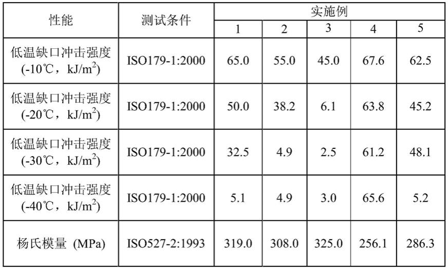 具有低温韧性和刚韧的聚丙烯纳米复合材料及其制备方法