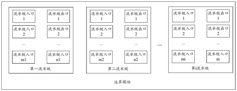 流水线控制方法、运算模块及相关产品与流程