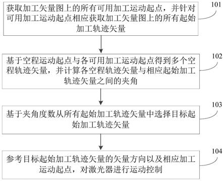 一种运动控制方法、装置及计算机可读存储介质与流程