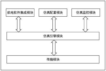 一种分布式航电软件联合仿真方法与流程