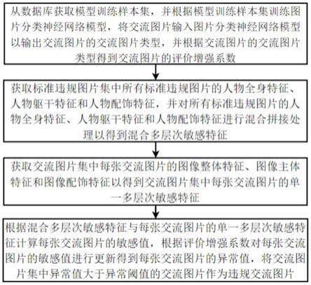 基于深度神经网络模型的图片内容审核方法与流程