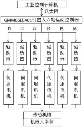 基于大数据聚类的工业机器人控制方法与流程