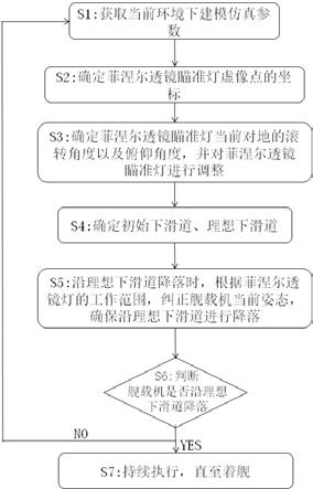 一种菲涅尔透镜灯光学助降建模仿真方法及助降系统与流程