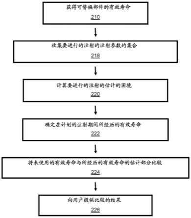 监视可替换部件的有效寿命的系统和方法与流程