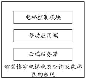 一种智慧楼宇电梯状态查询及乘梯预约系统的制作方法