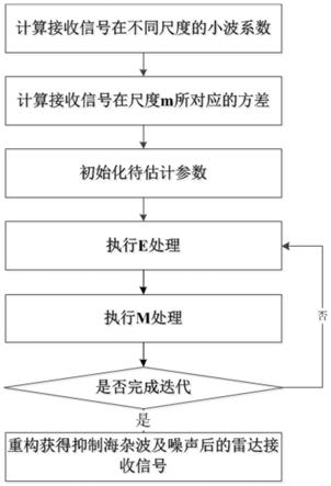 一种基于分形特性的雷达海杂波抑制方法与流程