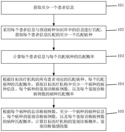 鉴别诊断病种敏感性测量方法、装置、电子设备及介质与流程