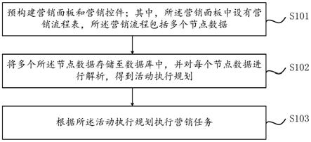 可全流程配置的自动化营销方法及装置与流程