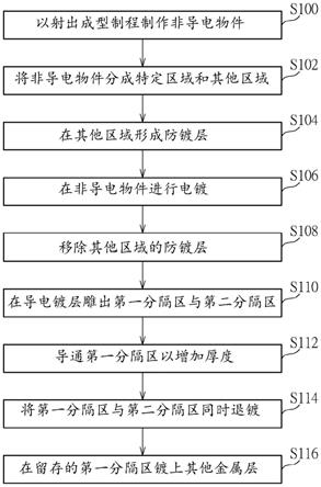 导电线路选镀方法与流程