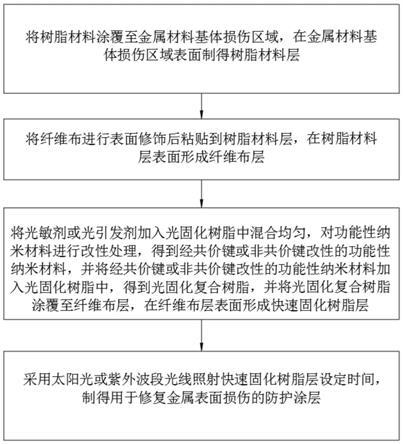 用于修复金属表面损伤的防护涂层、制备方法及复合材料