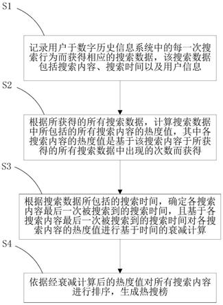 基于数字历史信息系统的热搜榜排序方法与流程