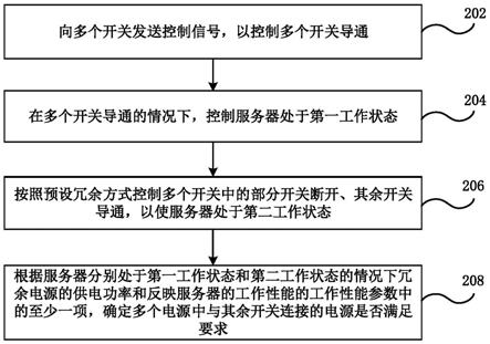 冗余电源的自动测试方法、装置和系统与流程