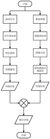 一种基于半监督学习的振动信号和图像特征机床刀具磨损状态监测方法