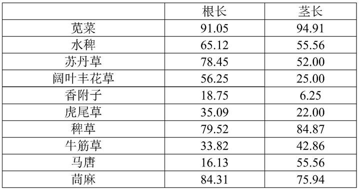 丁香酸在防治农业杂草除草剂中的应用