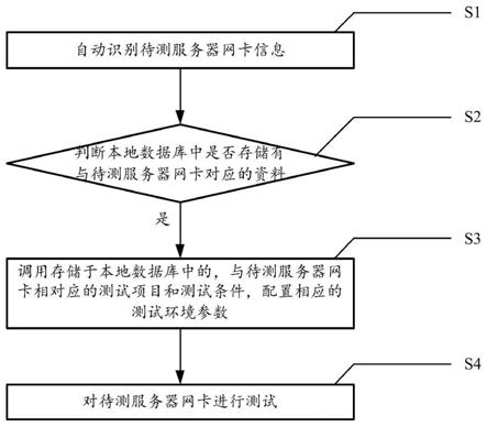 一种服务器网卡自动化测试方法、装置及电子设备与流程