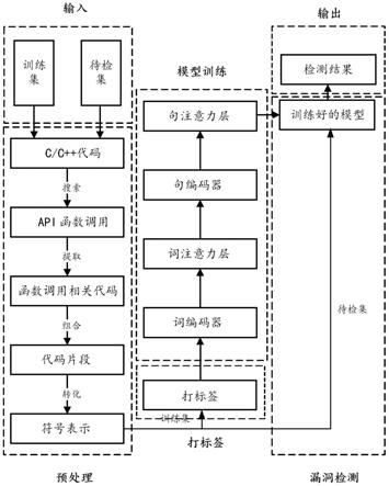 C或C++代码漏洞检测方法、系统、计算机及存储介质