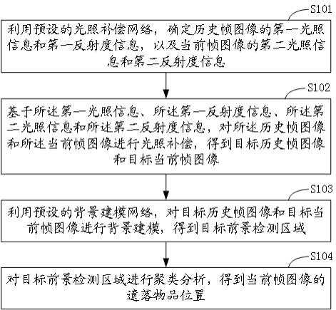 遗落物品的检测方法、装置、设备及存储介质与流程