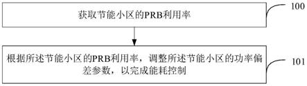 能耗控制方法、装置、设备及存储介质与流程