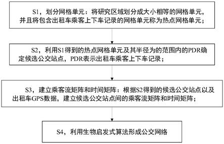 一种基于出租车GPS数据挖掘的公交网络规划方法