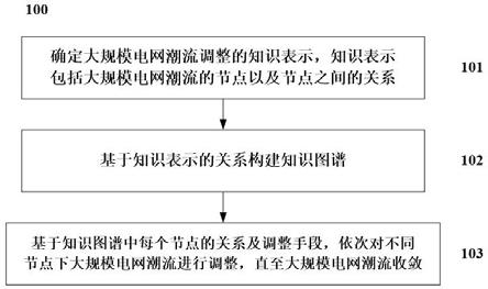 一种基于知识图谱的大规模电网潮流收敛人工智能调整方法及系统与流程