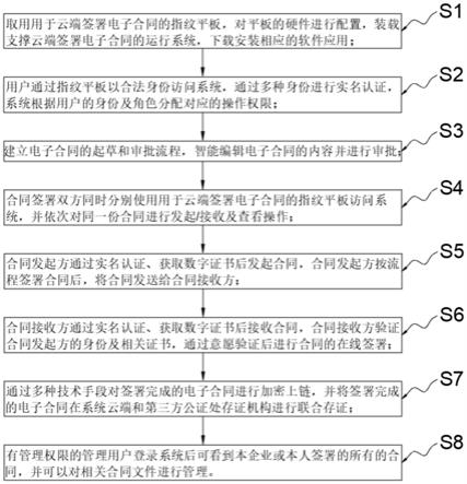 用于云端签署电子合同的指纹平板的操作方法与流程