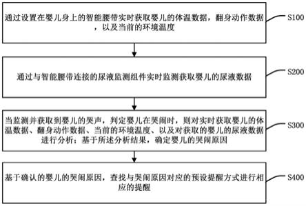 基于智能腰带的婴儿哭闹识别提醒方法、装置、智能腰带与流程