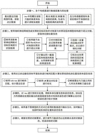 一种甘蔗收获机以及基于多传感器融合的甘蔗收获机刀盘位姿的调整方法