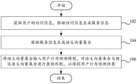 用户行为的预测方法、装置、系统和计算机介质与流程