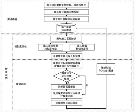 一种基于知识图谱和迁移学习的施工项目知识转移方法与流程