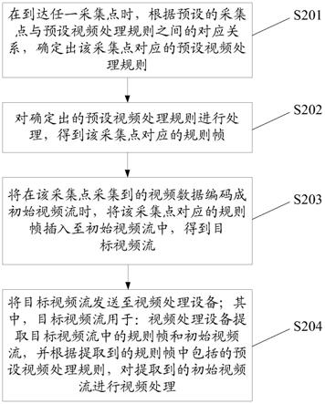 一种视频处理方法及设备与流程