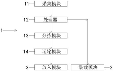 一种智能云仓综合管控平台的制作方法