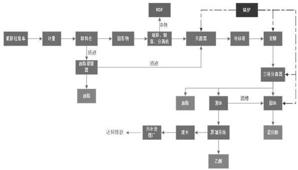 一种新的餐厨垃圾资源化、无害化处理工艺的制作方法