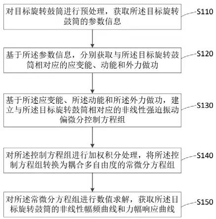 旋转鼓筒的非线性动态响应获取方法及系统