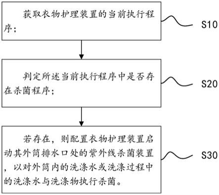 衣物护理装置的杀菌方法及系统、存储介质、装置与流程