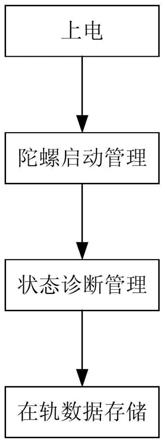 一种三浮陀螺单机在轨自主管理与控制方法与流程