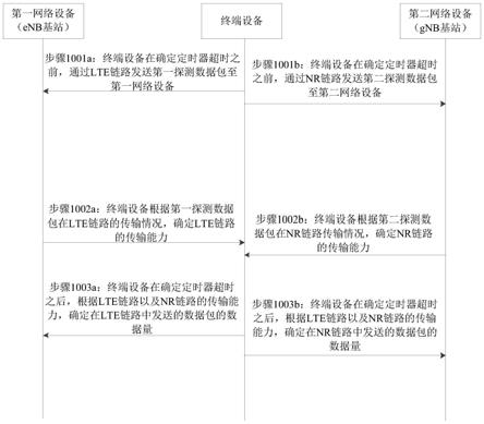 一种上行数据分流方法、终端设备以及芯片系统与流程