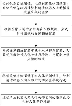 一种基于清洁机器人的摔倒检测方法及装置、清洁机器人与流程