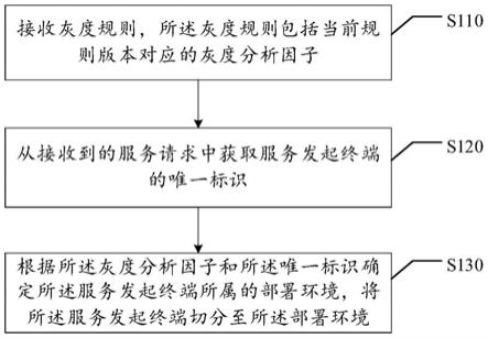 灰度发布方法、装置、计算机存储介质和电子设备与流程