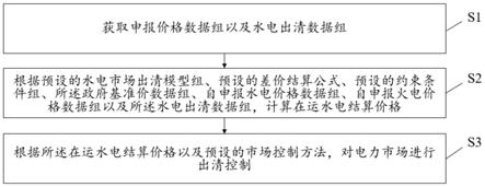 一种电力的市场出清控制方法、装置及系统与流程