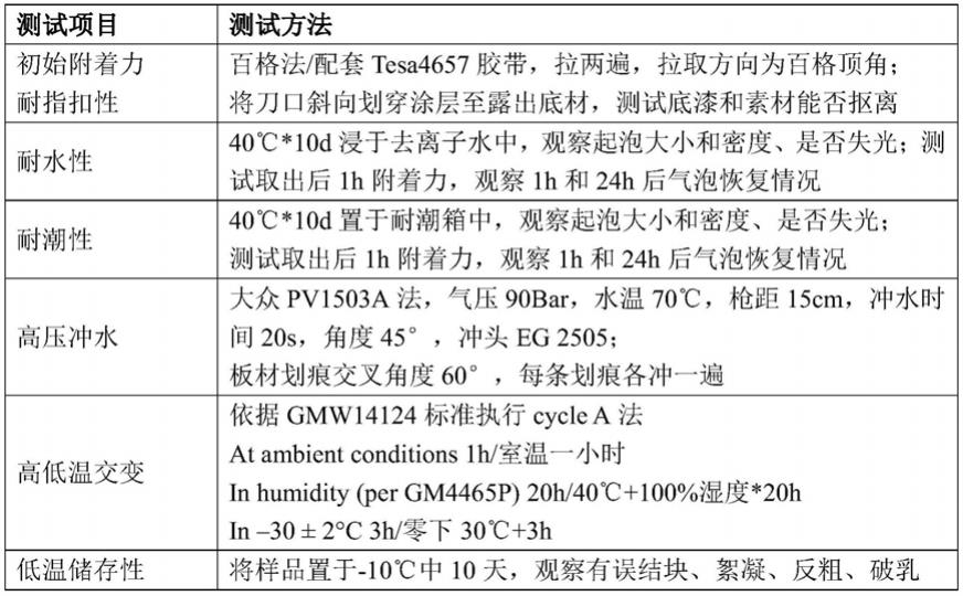 一种PP基材和ABS基材通用的附着力促进剂及其制备方法与流程