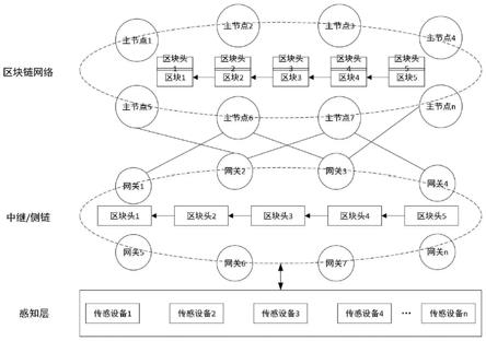 基于物联网设备的区块链网络方法及系统与流程