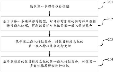 多媒体推荐模型的训练方法、装置、电子设备及存储介质与流程