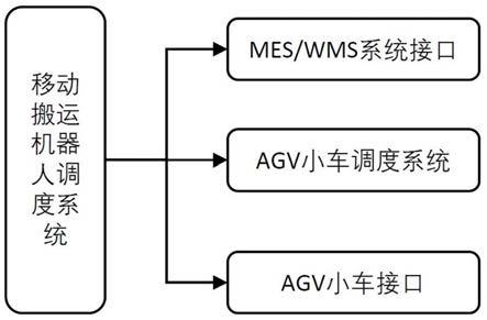 一种移动搬运机器人调度系统及调度方法与流程