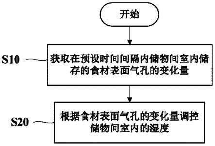 冰箱及其控制方法与流程