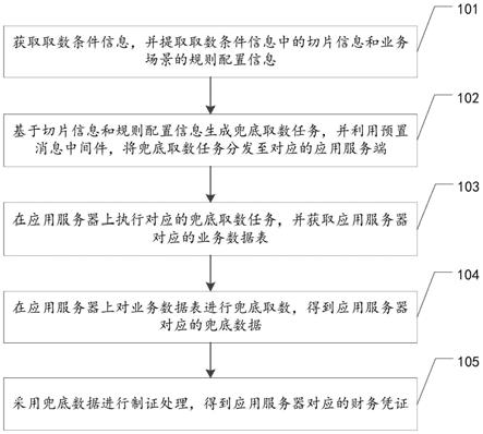 基于兜底数据的取数制证方法、装置、设备及存储介质与流程