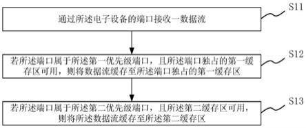 数据缓存方法、资源配置方法、缓存器、介质及电子设备与流程