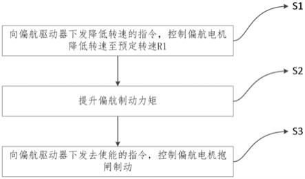 一种风电机组偏航停机控制方法及系统与流程