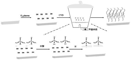 一种通过气相沉积接枝聚合硅氧烷分子刷的超疏液涂层及其制备方法