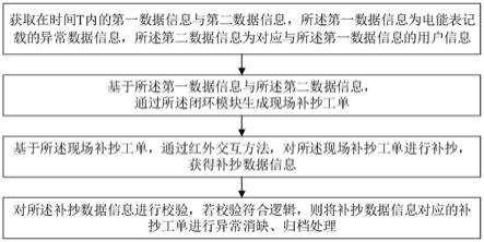 一种运维闭环管理方法及管理系统与流程