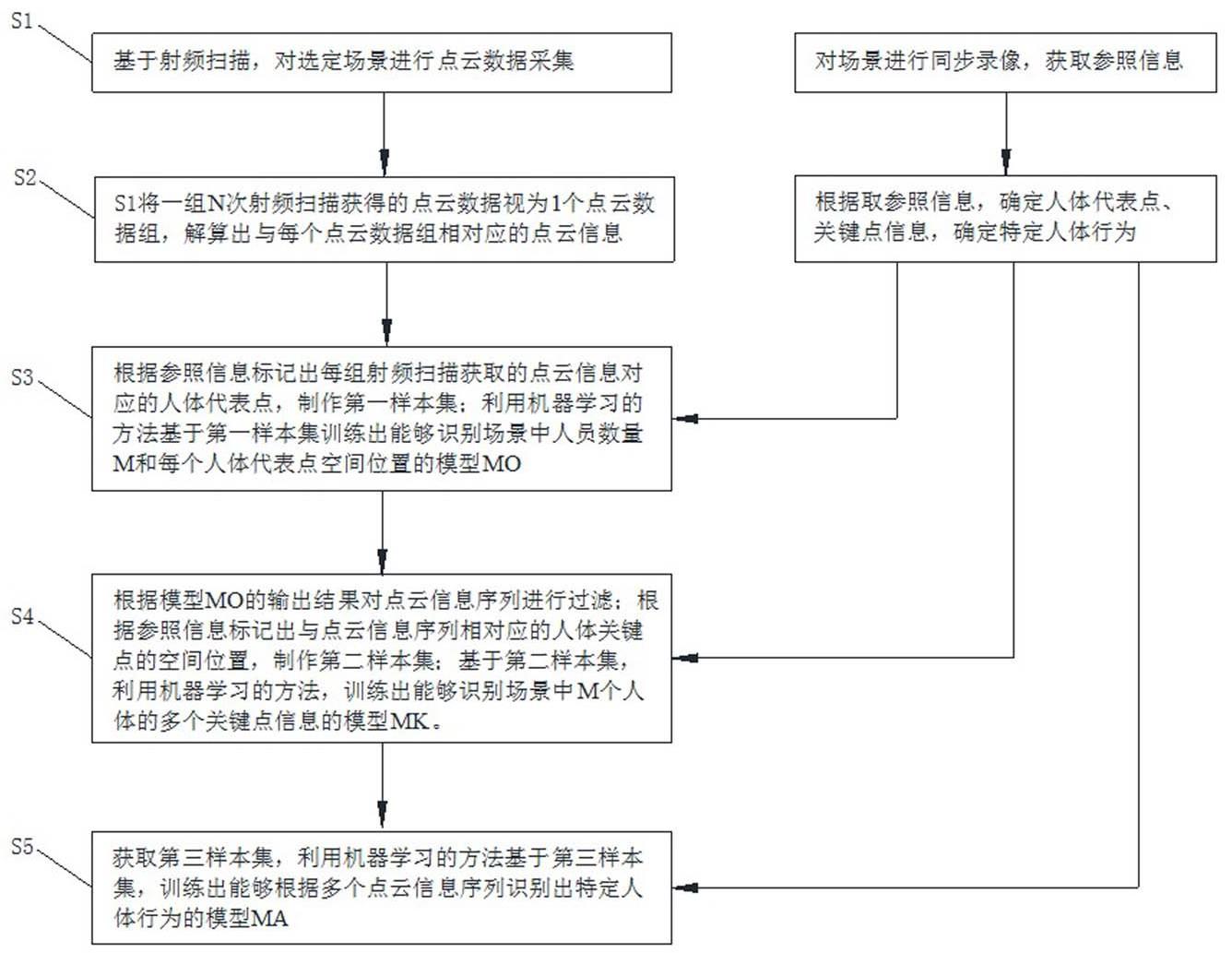 一种基于射频技术获取人体感知模型的方法及其利用方法与流程